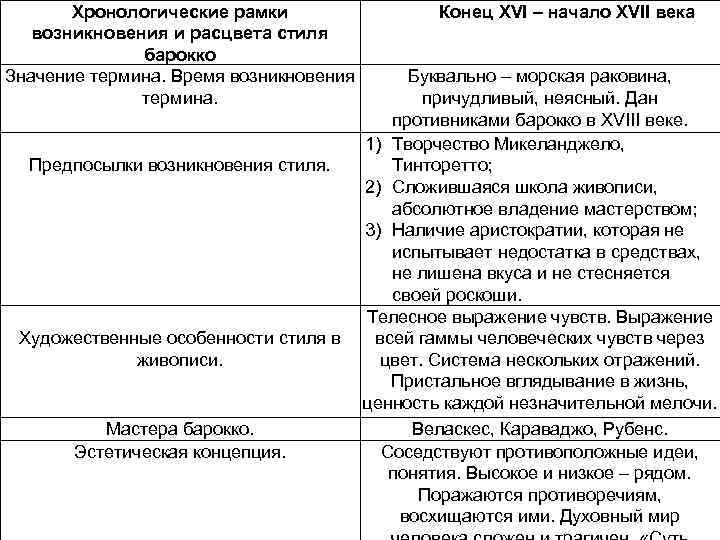 Хронологические рамки возникновения и расцвета стиля барокко Значение термина. Время возникновения термина. Предпосылки возникновения