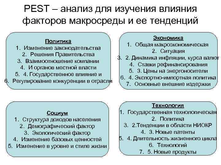 PEST – анализ для изучения влияния факторов макросреды и ее тенденций Экономика Политика 1.