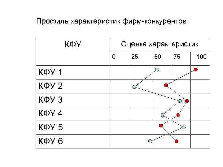 Профиль характеристик фирм-конкурентов Оценка характеристик КФУ 0 КФУ 1 КФУ 2 КФУ 3 КФУ