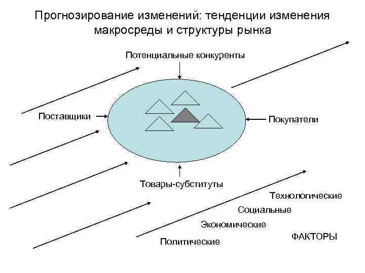 Прогнозирование изменений: тенденции изменения макросреды и структуры рынка Потенциальные конкуренты Поставщики Покупатели Товары-субституты Технологические