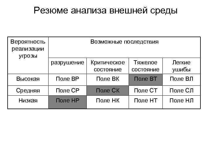 Резюме анализа внешней среды Вероятность реализации угрозы Возможные последствия разрушение Критическое состояние Тяжелое состояние