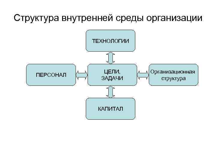 Структура внутренней среды организации ТЕХНОЛОГИИ ПЕРСОНАЛ ЦЕЛИ, ЗАДАЧИ КАПИТАЛ Организационная структура 