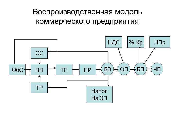 Воспроизводственная модель коммерческого предприятия НДС % Кр НПр ОС Об. С ПП ТР ТП