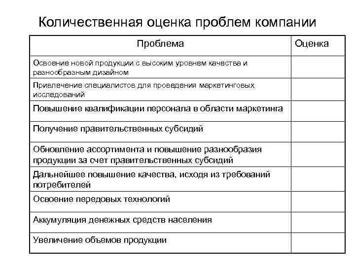 Количественная оценка проблем компании Проблема Освоение новой продукции с высоким уровнем качества и разнообразным