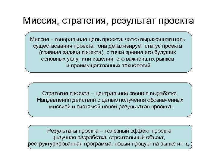 Цель и стратегия проекта результат проекта