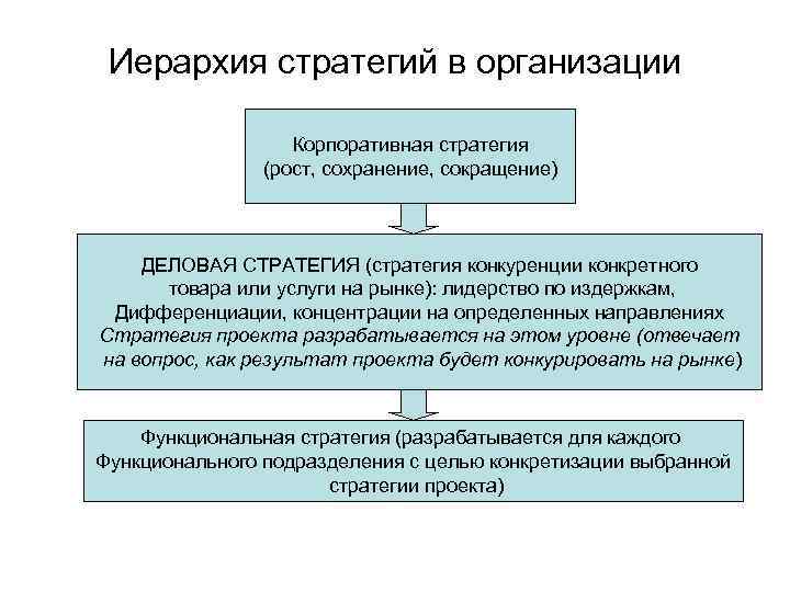 Иерархия стратегий в организации Корпоративная стратегия (рост, сохранение, сокращение) ДЕЛОВАЯ СТРАТЕГИЯ (стратегия конкуренции конкретного