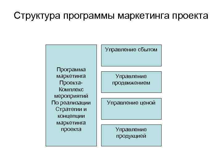 Маркетинг проекта презентация