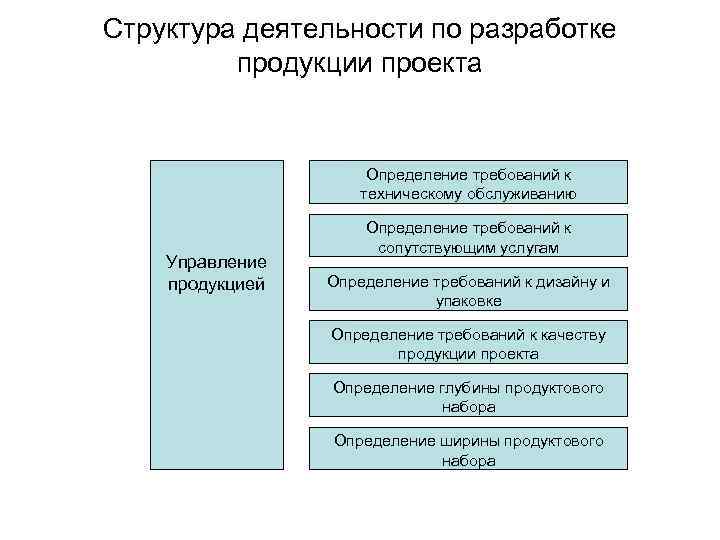 Управление продуктами и проектами