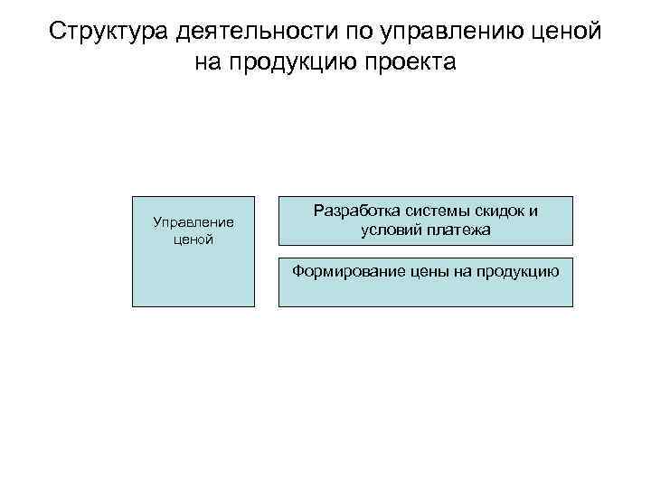 Структура деятельности по управлению ценой на продукцию проекта Управление ценой Разработка системы скидок и