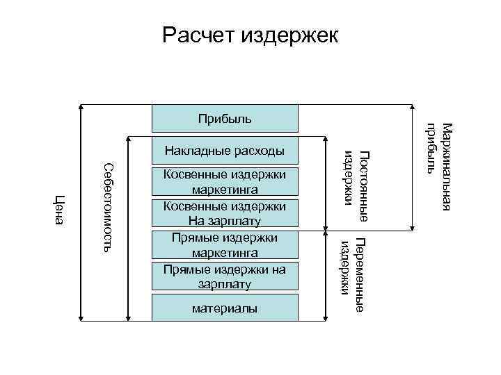 Расчет издержек материалы Переменные издержки Себестоимость Цена Косвенные издержки маркетинга Косвенные издержки На зарплату
