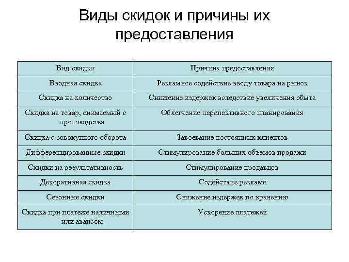 Виды скидок. Виды скидки причины предоставления. Виды скидок и причины их предоставления. Причины скидок на товар. Как называется скидка, содействующая рекламе проекта?.