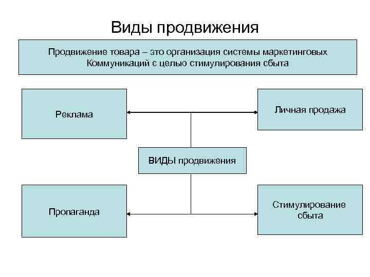 Виды продвижения. Продвижение продукции отдел. Виды продвижения товара. Структура продвижения товара.