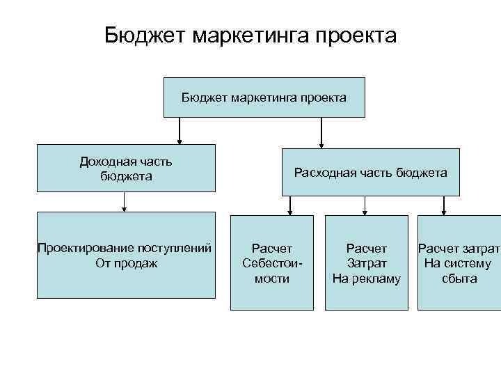 Бюджет маркетинга проекта