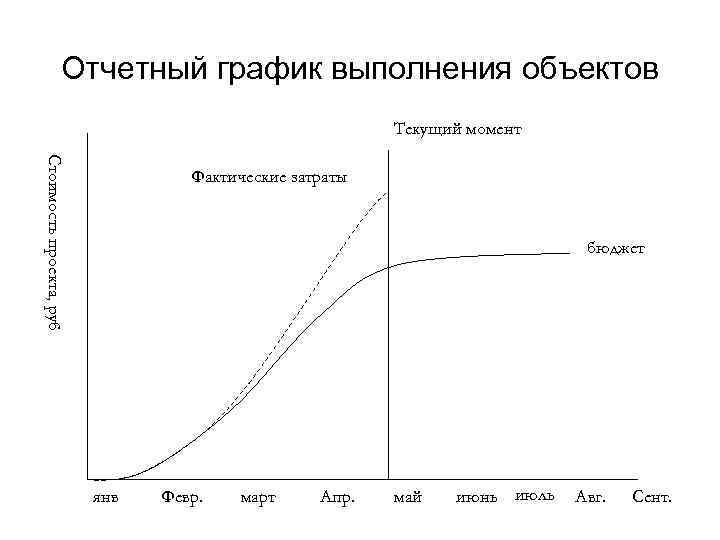 Отчетный график выполнения объектов Текущий момент Стоимость проекта, руб Фактические затраты бюджет янв Февр.