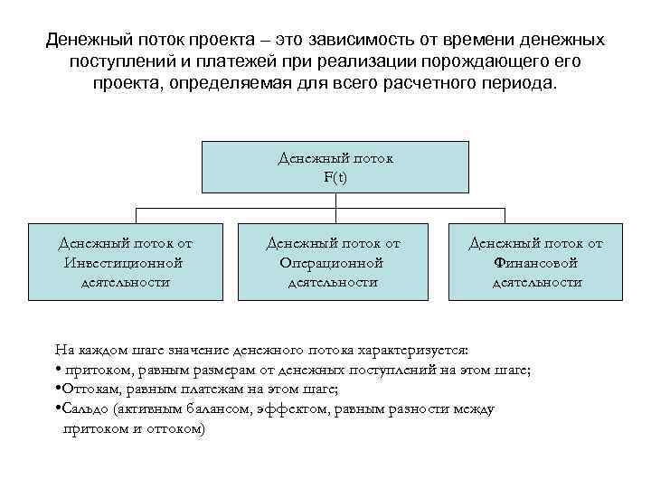 Проект поток. Управление финансовыми потоками проекта. Денежные потоки проекта. Периодизация денежного обращения. Денежные поступления.