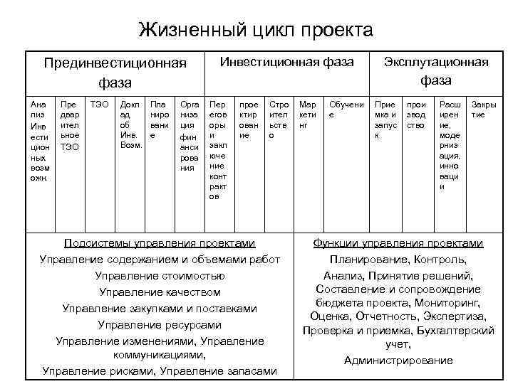 Жизненный цикл проекта Прединвестиционная фаза Ана лиз Инв ести цион ных возм ожн. Пре