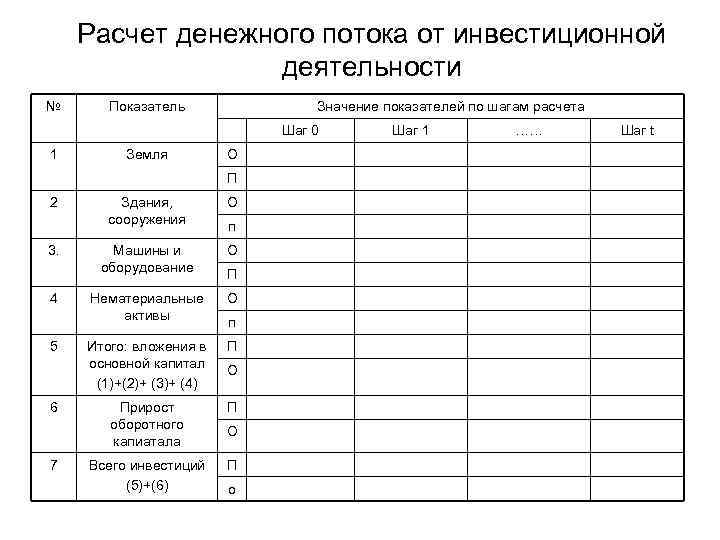 Расчет денежного потока от инвестиционной деятельности № Показатель Значение показателей по шагам расчета Шаг