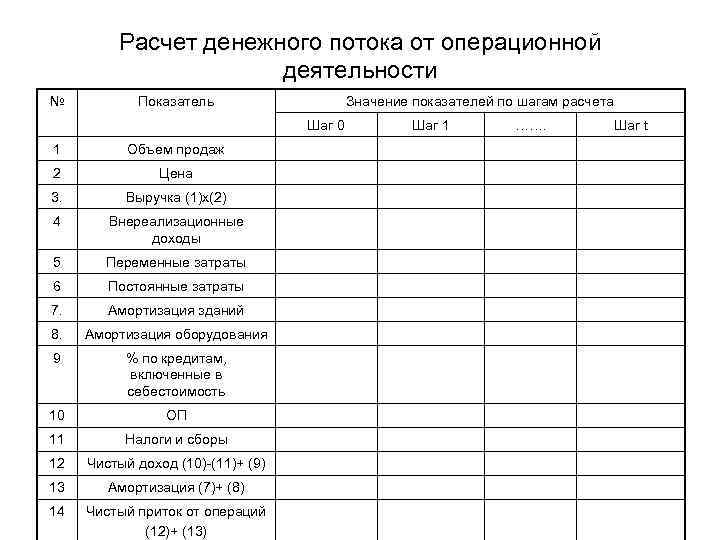 Расчет денежного потока от операционной деятельности № Показатель Значение показателей по шагам расчета Шаг