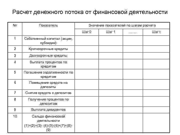 Расчет денежного потока от финансовой деятельности № Показатель Значение показателей по шагам расчета Шаг