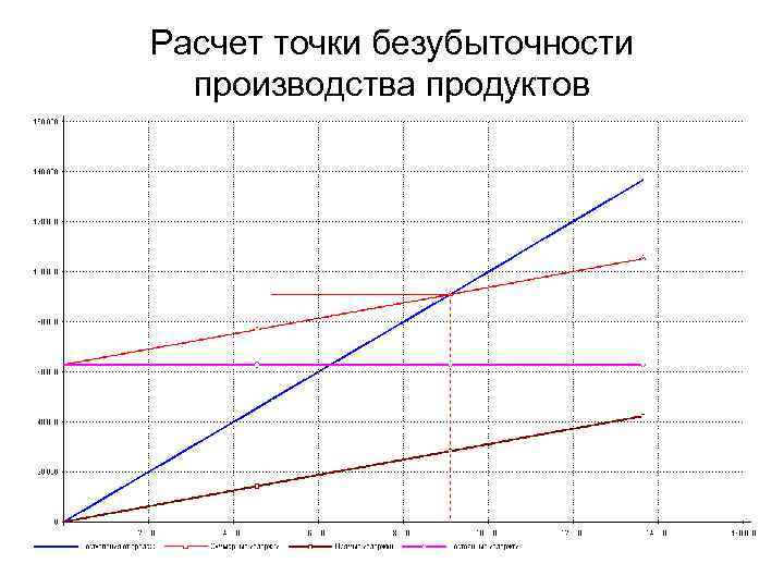 Расчет точки безубыточности производства продуктов 