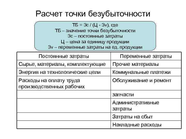 Расчет точки безубыточности ТБ = Зс / (Ц - Зv), где ТБ – значение