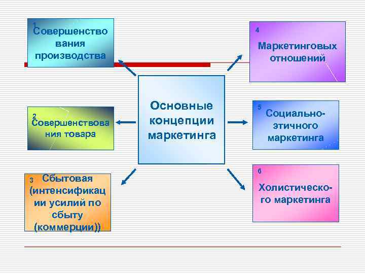 1 Совершенство вания производства 2 Совершенствова ния товара Сбытовая (интенсификац ии усилий по сбыту
