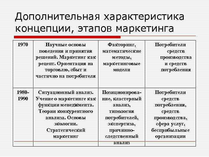 Дополнительная характеристика концепции, этапов маркетинга 1970 Научные основы Факторинг, поведения и принятия математические решений.
