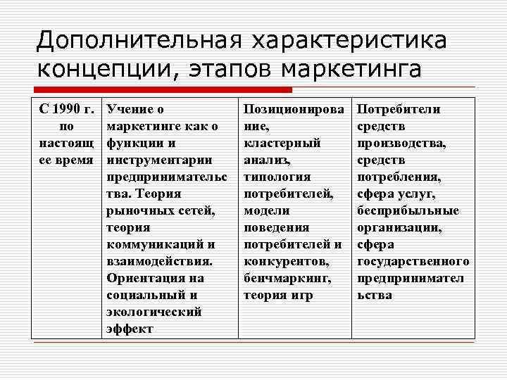 Дополнительная характеристика концепции, этапов маркетинга С 1990 г. по настоящ ее время Учение о