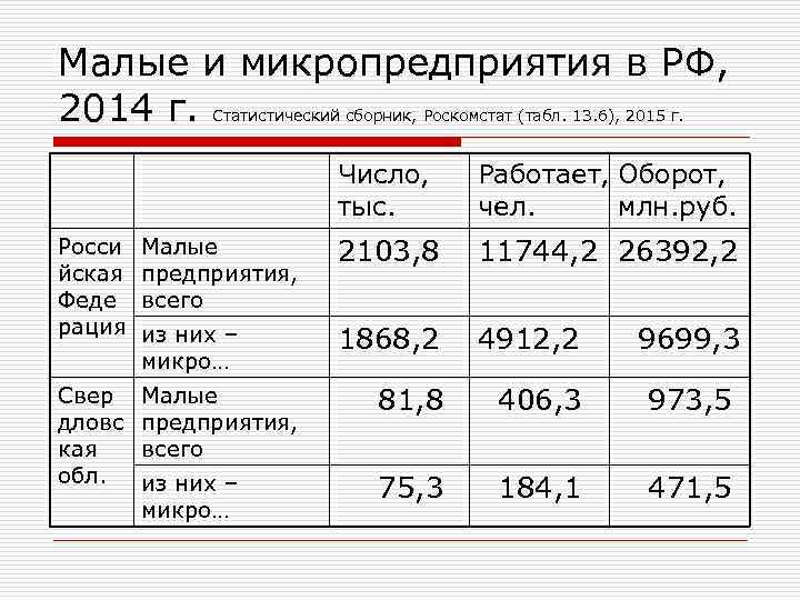 Малые и микропредприятия в РФ, 2014 г. Статистический сборник, Роскомстат (табл. 13. 6), 2015