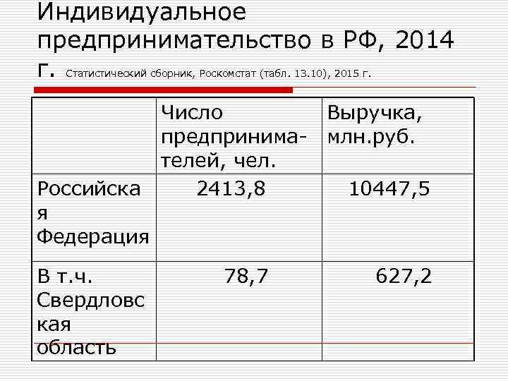 Индивидуальное предпринимательство в РФ, 2014 г. Статистический сборник, Роскомстат (табл. 13. 10), 2015 г.