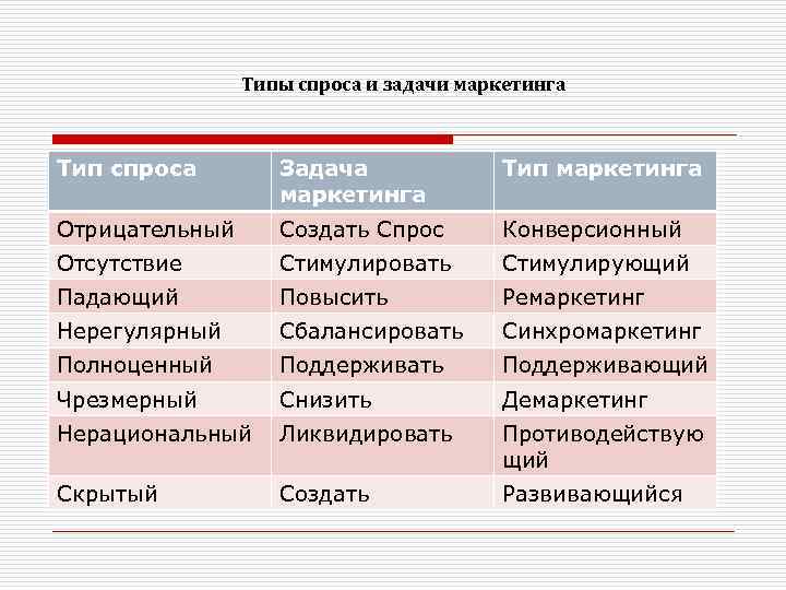 Типы спроса и задачи маркетинга Тип спроса Задача маркетинга Тип маркетинга Отрицательный Создать Спрос