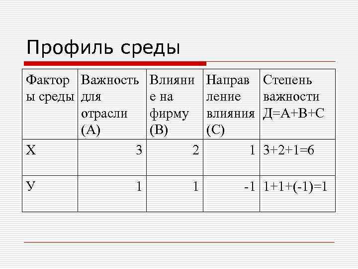Профиль среды Фактор Важность Влияни ы среды для е на отрасли фирму (А) (В)