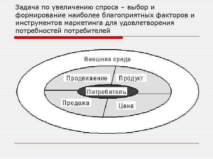 Задача по увеличению спроса – выбор и формирование наиболее благоприятных факторов и инструментов маркетинга