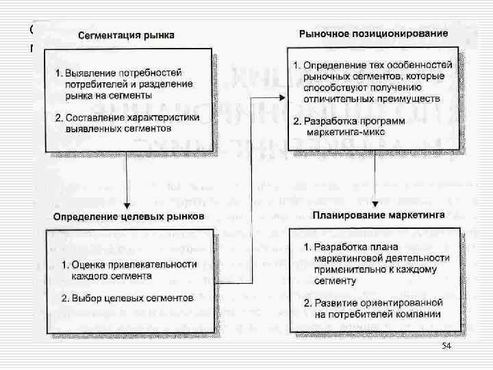 Сегментация, рыночное позиционирование и маркетинговое планирование 54 