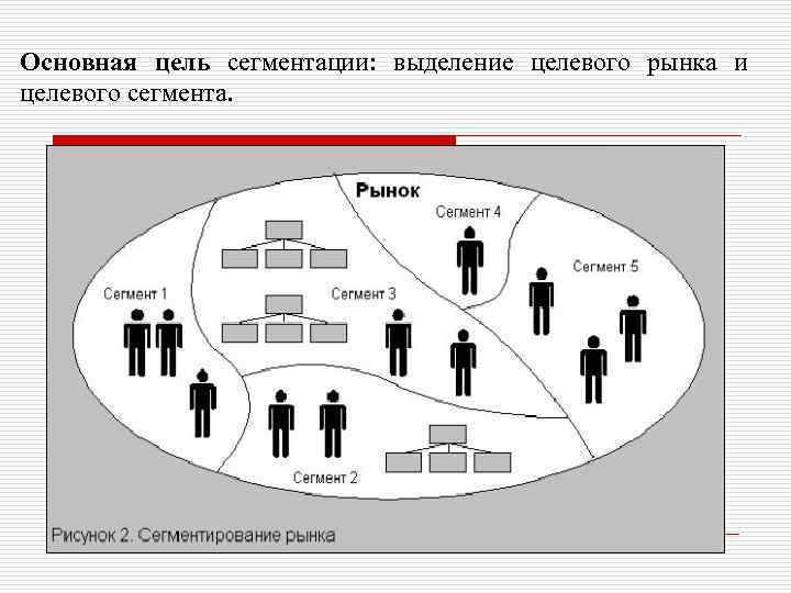 Основная цель сегментации: выделение целевого рынка и целевого сегмента. 