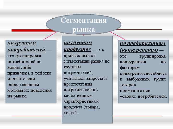 Сегментация рынка по группам потребителей — по группам продуктов — это группировка потребителей по