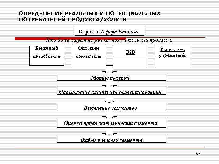 ОПРЕДЕЛЕНИЕ РЕАЛЬНЫХ И ПОТЕНЦИАЛЬНЫХ ПОТРЕБИТЕЛЕЙ ПРОДУКТА/УСЛУГИ Отрасль (сфера бизнеса) Кто доминирует на рынке: покупатель