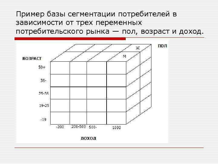 Пример базы сегментации потребителей в зависимости от трех переменных потребительского рынка — пол, возраст