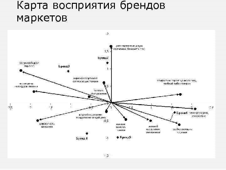 Карта восприятия брендов маркетов 