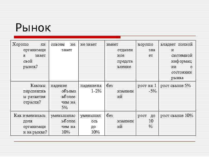 Рынок Хорошо ли совсем не не знает организаци знает я знает свой рынок? имеет