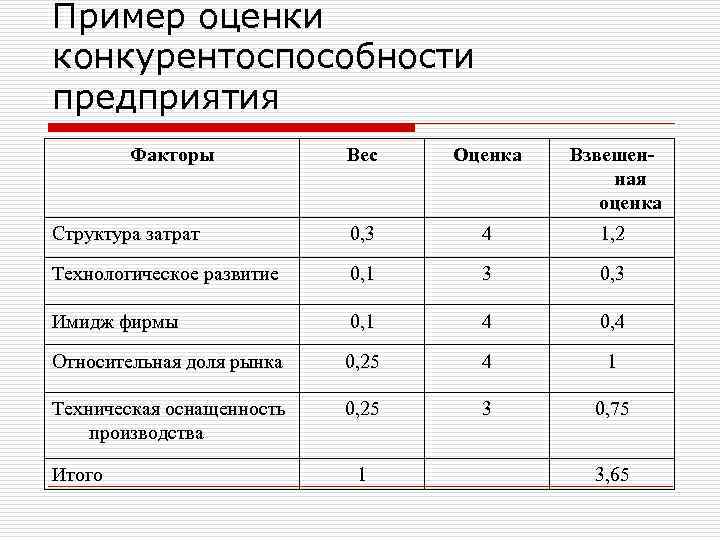 Пример оценки конкурентоспособности предприятия Факторы Вес Оценка Взвешенная оценка Структура затрат 0, 3 4