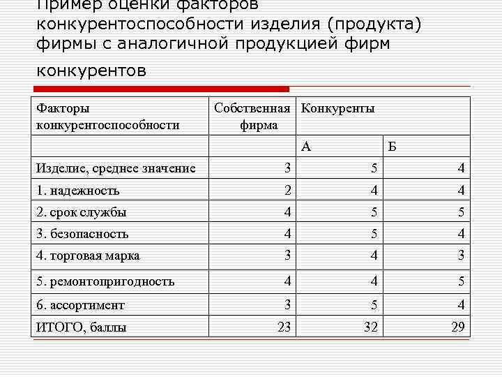 Пример оценки факторов конкурентоспособности изделия (продукта) фирмы с аналогичной продукцией фирм конкурентов Факторы конкурентоспособности