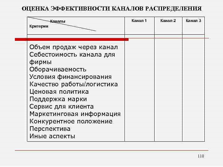 ОЦЕНКА ЭФФЕКТИВНОСТИ КАНАЛОВ РАСПРЕДЕЛЕНИЯ Каналы Канал 1 Канал 2 Канал 3 Критерии Объем продаж