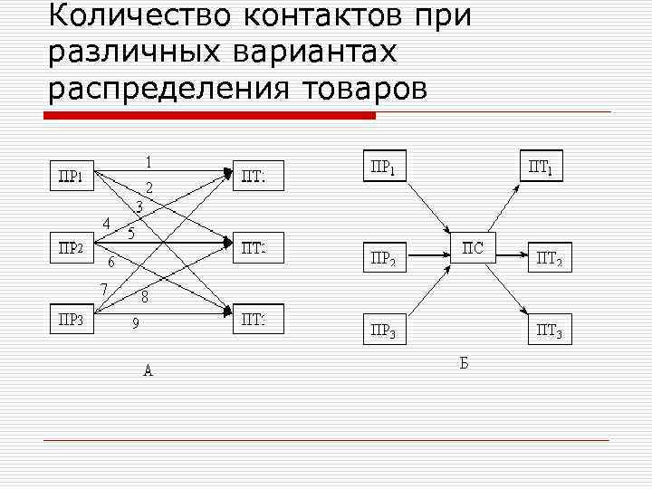 Количество контактов при различных вариантах распределения товаров 
