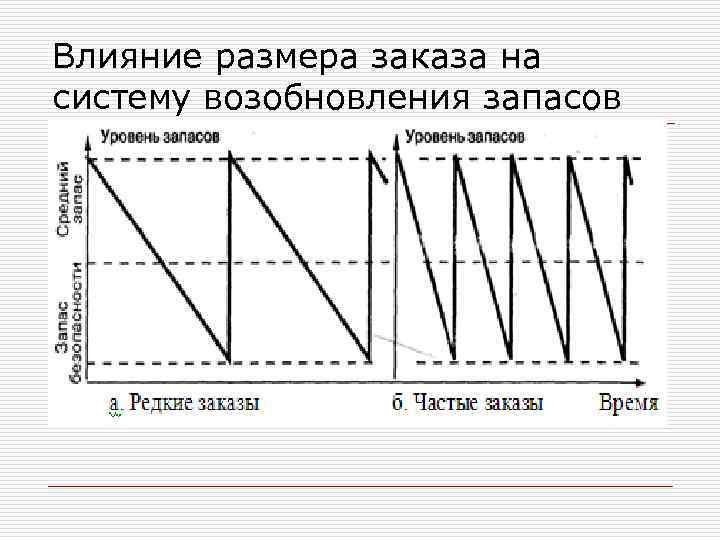 Влияние размера заказа на систему возобновления запасов 