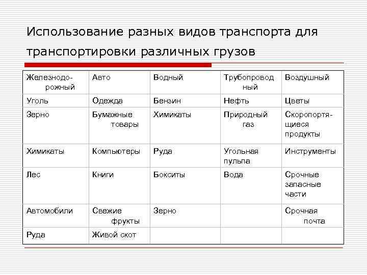 Использование разных видов транспорта для транспортировки различных грузов Железнодорожный Авто Водный Трубопровод ный Воздушный