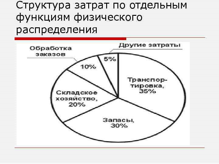 Структура затрат по отдельным функциям физического распределения 