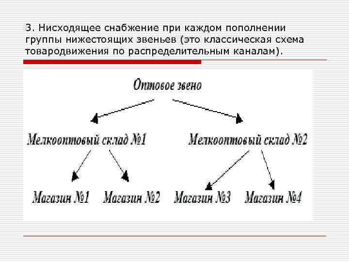 3. Нисходящее снабжение при каждом пополнении группы нижестоящих звеньев (это классическая схема товародвижения по