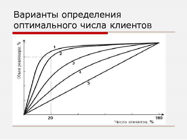 Варианты определения оптимального числа клиентов 