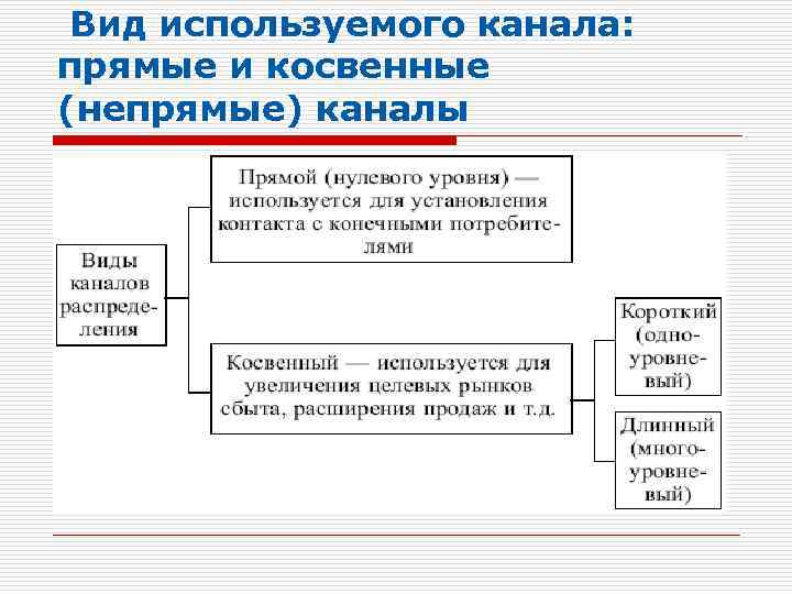  Вид используемого канала: прямые и косвенные (непрямые) каналы 
